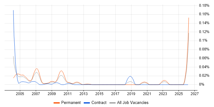 C++Builder job vacancy trend in the South East