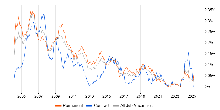 Job vacancy trend for C/C++ Developer in the South East Job vacancy trend for C/C++ Developer in the South East