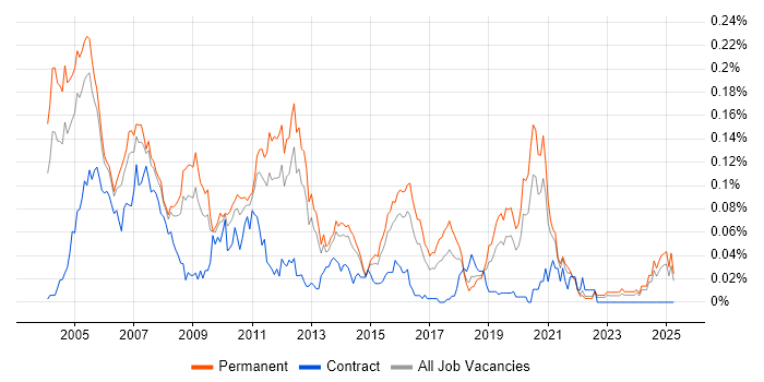 Job vacancy trend for C/C++ Embedded Software Engineer in the South East Job vacancy trend for C/C++ Embedded Software Engineer in the South East