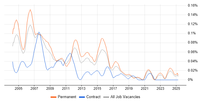 Job vacancy trend for C/C++ Software Developer in the South East Job vacancy trend for C/C++ Software Developer in the South East