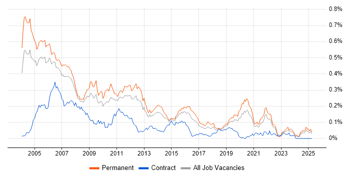 Job vacancy trend for C/C++ Software Engineer in the South East Job vacancy trend for C/C++ Software Engineer in the South East
