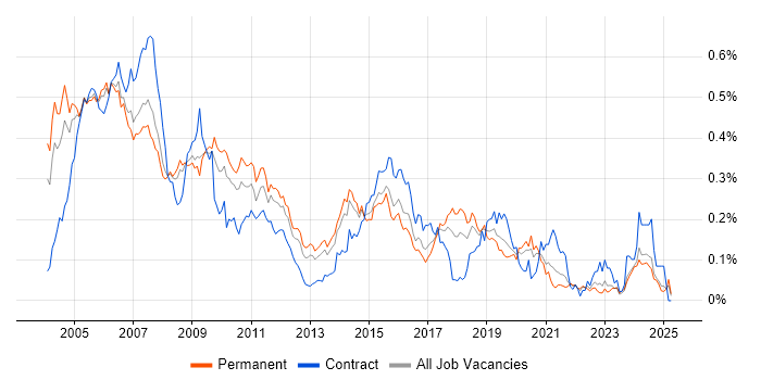 Job vacancy trend for C Developer in the South East