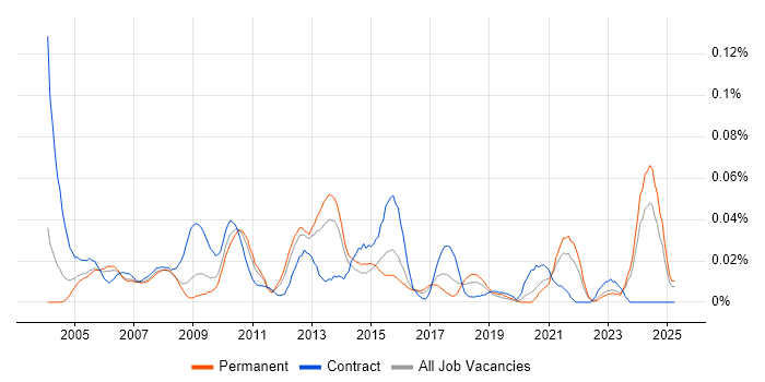 Job vacancy trend for C-shell in the South East Job vacancy trend for C-shell in the South East