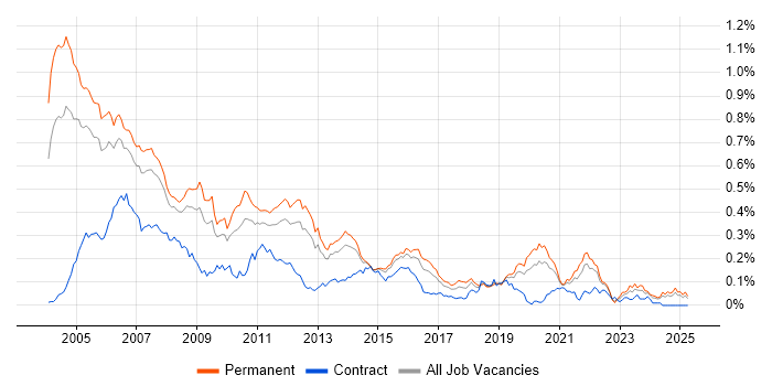 Job vacancy trend for C Software Engineer in the South East Job vacancy trend for C Software Engineer in the South East