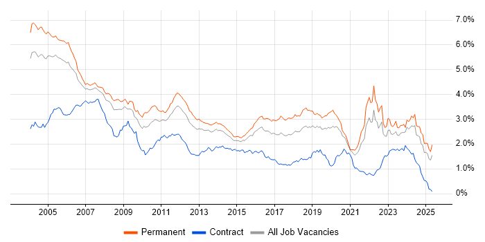 Job vacancy trend for C in the South East Job vacancy trend for C in the South East