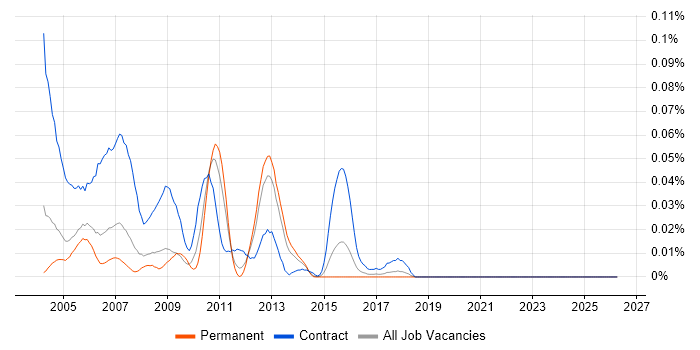 CA Endevor job vacancy trend in the South East