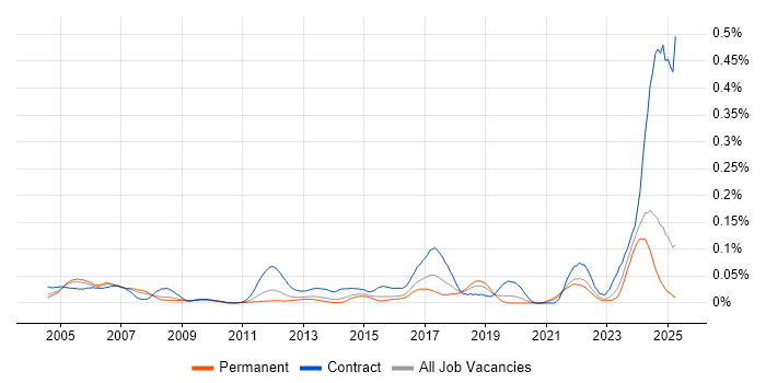 Job vacancy trend for Cabling Engineer in the South East Job vacancy trend for Cabling Engineer in the South East