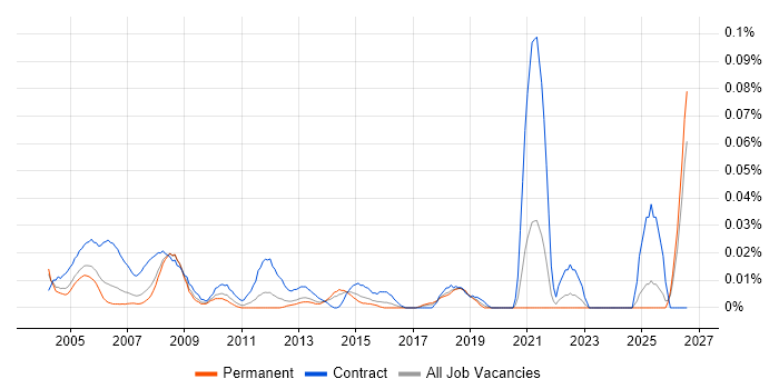 CAD Designer job vacancy trend in the South East