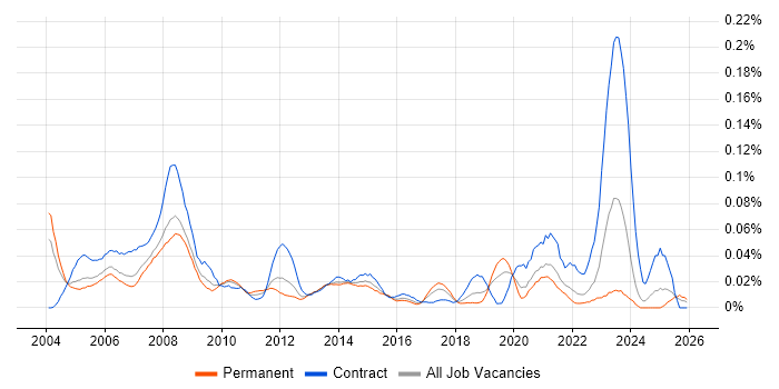 CAD Engineer job vacancy trend in the South East