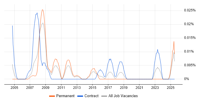 Job vacancy trend for CAD Specialist in the South East Job vacancy trend for CAD Specialist in the South East