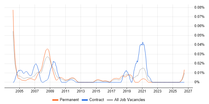 CAD Support job vacancy trend in the South East