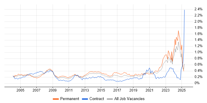 Job vacancy trend for CAD in the South East Job vacancy trend for CAD in the South East