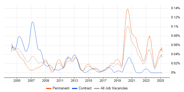 Job vacancy trend for Cadence in the South East Job vacancy trend for Cadence in the South East