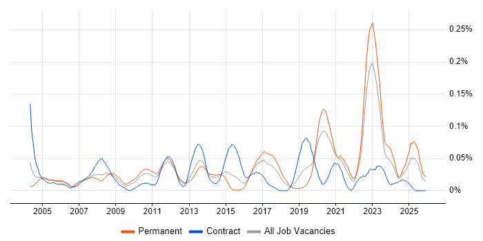 CAE job vacancy trend in the South East