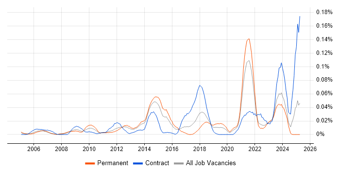 Job vacancy trend for CAFM in the South East Job vacancy trend for CAFM in the South East