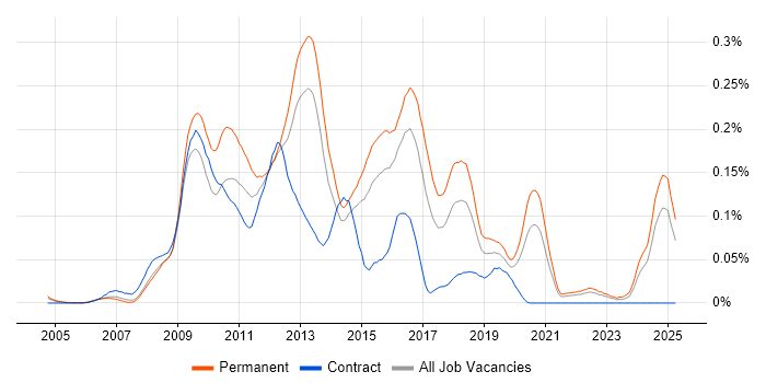 Job vacancy trend for CakePHP in the South East Job vacancy trend for CakePHP in the South East