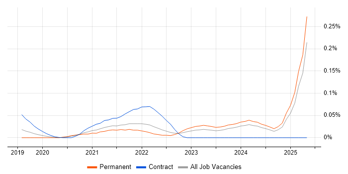 Job vacancy trend for California Consumer Privacy Act in the South East Job vacancy trend for California Consumer Privacy Act in the South East