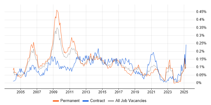 Job vacancy trend for Campaign Management in the South East Job vacancy trend for Campaign Management in the South East