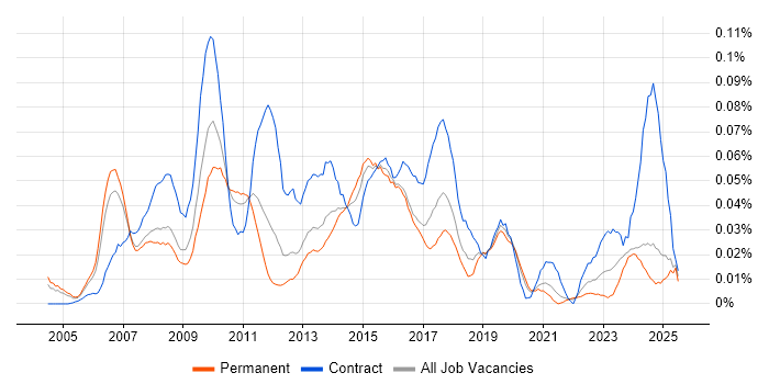 Job vacancy trend for Campaign Manager in the South East Job vacancy trend for Campaign Manager in the South East