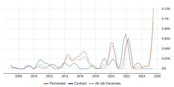 Job vacancy trend for Camtasia in the South East Job vacancy trend for Camtasia in the South East