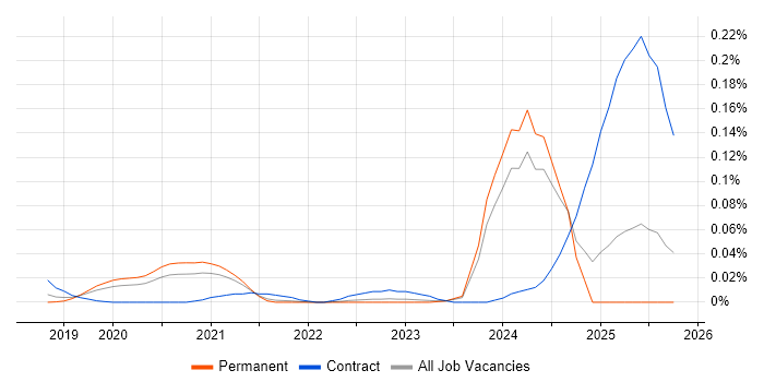 Camunda job vacancy trend in the South East