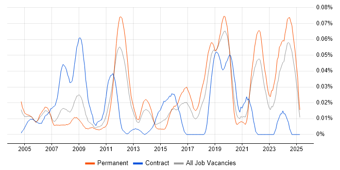 Job vacancy trend for CAN bus in the South East Job vacancy trend for CAN bus in the South East