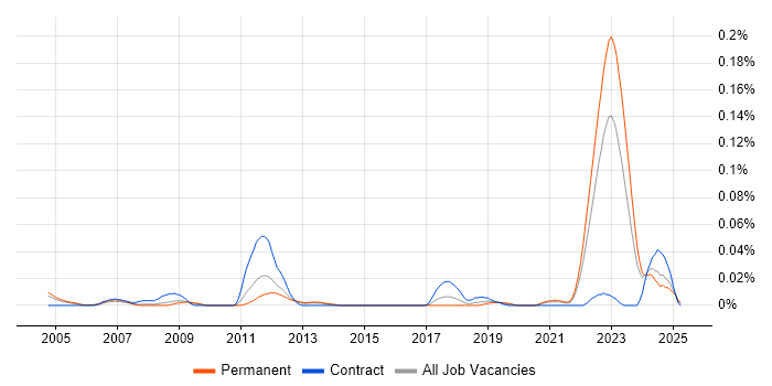 Job vacancy trend for CANalyzer in the South East Job vacancy trend for CANalyzer in the South East