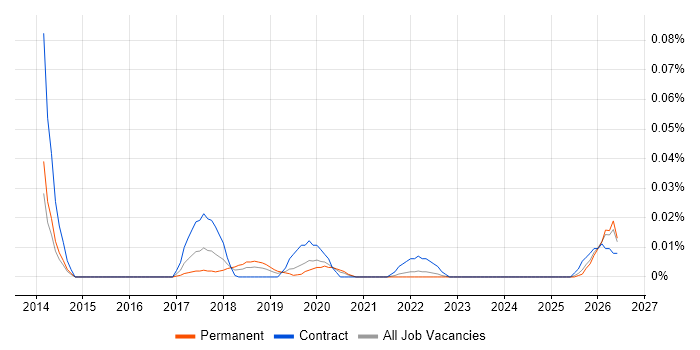 Canary Deployment job vacancy trend in the South East