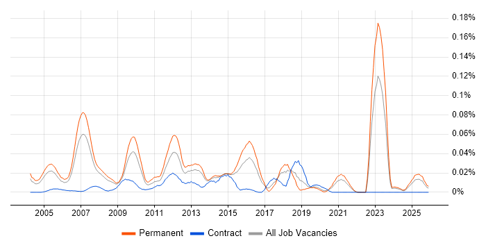 Canon job vacancy trend in the South East