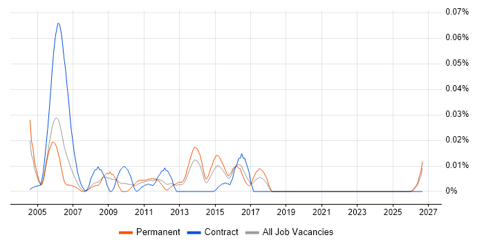 Cantonese Language job vacancy trend in the South East