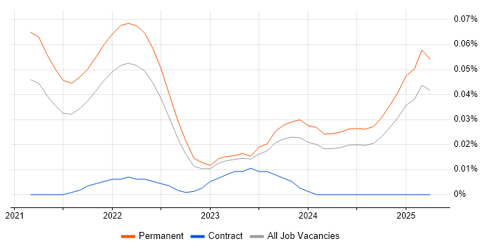 Job vacancy trend for Canva in the South East Job vacancy trend for Canva in the South East
