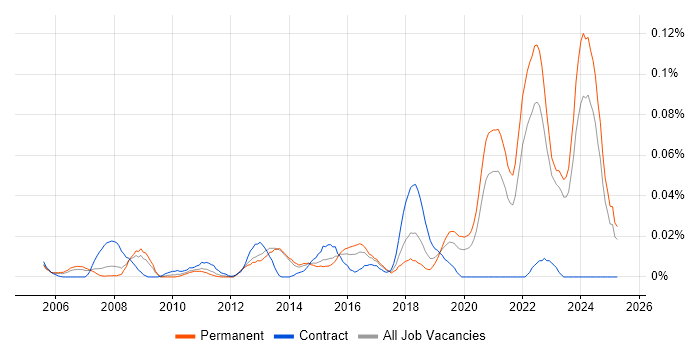 Job vacancy trend for CAPA in the South East Job vacancy trend for CAPA in the South East