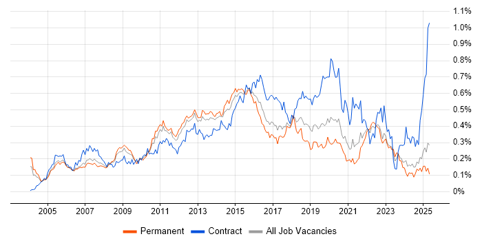 Job vacancy trend for Capacity Management in the South East Job vacancy trend for Capacity Management in the South East