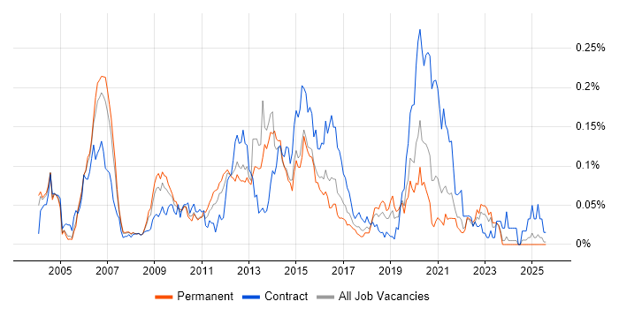 Job vacancy trend for Capita in the South East Job vacancy trend for Capita in the South East