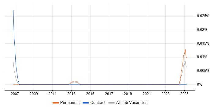 Job vacancy trend for Carbide.c++ in the South East