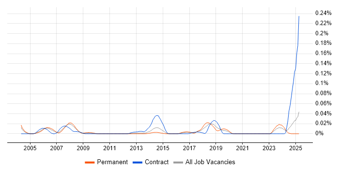 Job vacancy trend for Cartography in the South East Job vacancy trend for Cartography in the South East