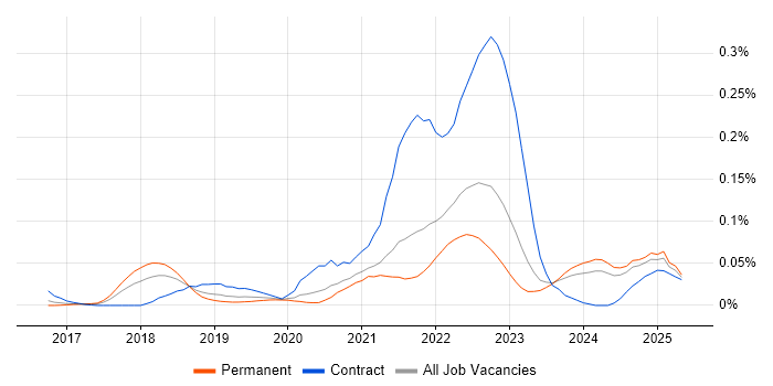 Job vacancy trend for CASB in the South East