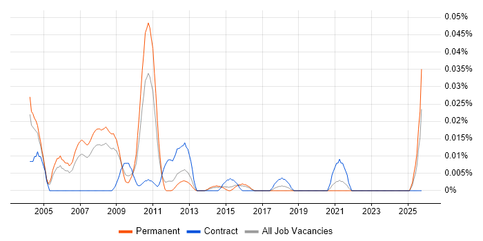 Case Management Developer job vacancy trend in the South East
