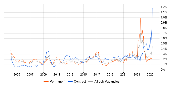 Job vacancy trend for Case Management in the South East
