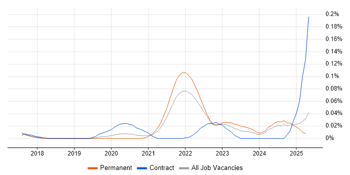 Job vacancy trend for CASP in the South East Job vacancy trend for CASP in the South East