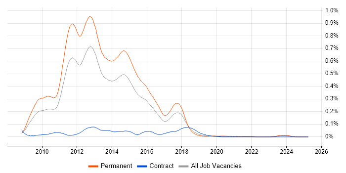 Job vacancy trend for Castle Windsor in the South East Job vacancy trend for Castle Windsor in the South East