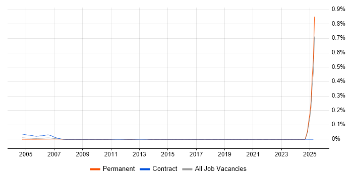 Job vacancy trend for Catalan Language in the South East Job vacancy trend for Catalan Language in the South East