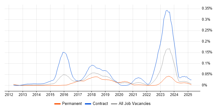 Job vacancy trend for CATAPAN in the South East Job vacancy trend for CATAPAN in the South East
