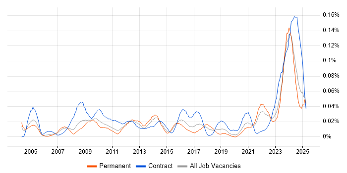 Job vacancy trend for Category Manager in the South East Job vacancy trend for Category Manager in the South East