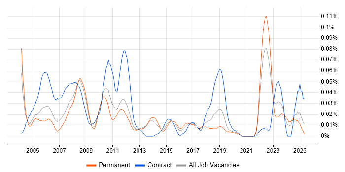 Job vacancy trend for CATIA in the South East Job vacancy trend for CATIA in the South East