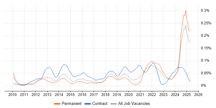 Job vacancy trend for CBAP in the South East Job vacancy trend for CBAP in the South East