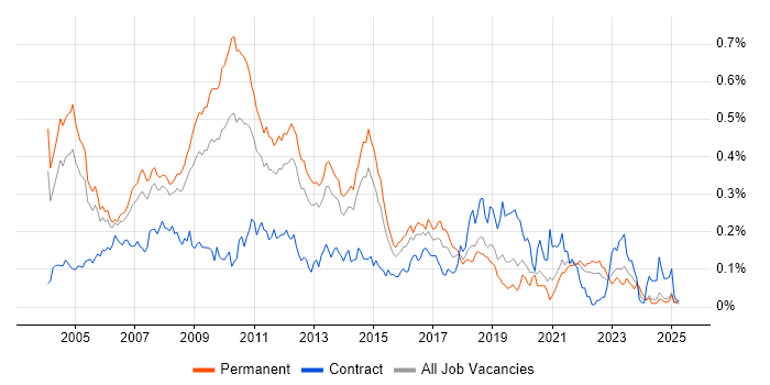 Job vacancy trend for CCA in the South East Job vacancy trend for CCA in the South East
