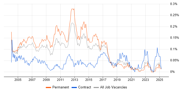 Job vacancy trend for CCDA in the South East Job vacancy trend for CCDA in the South East