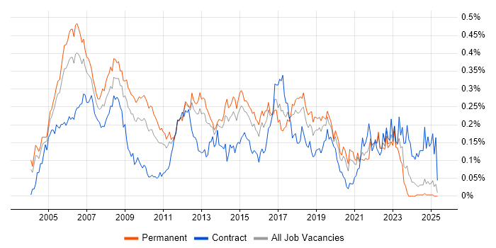 Job vacancy trend for CCDP in the South East Job vacancy trend for CCDP in the South East