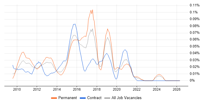 CCENT job vacancy trend in the South East